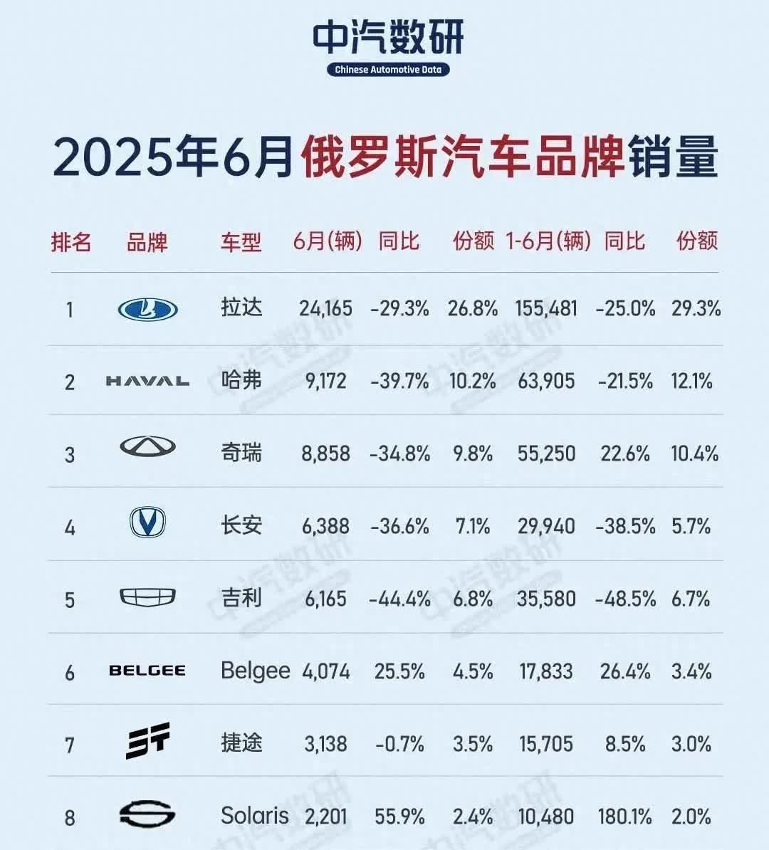 中国向俄罗斯汽车出口量暴跌58.75%，俄罗斯人瞧不上中国车了？
当然不是！
