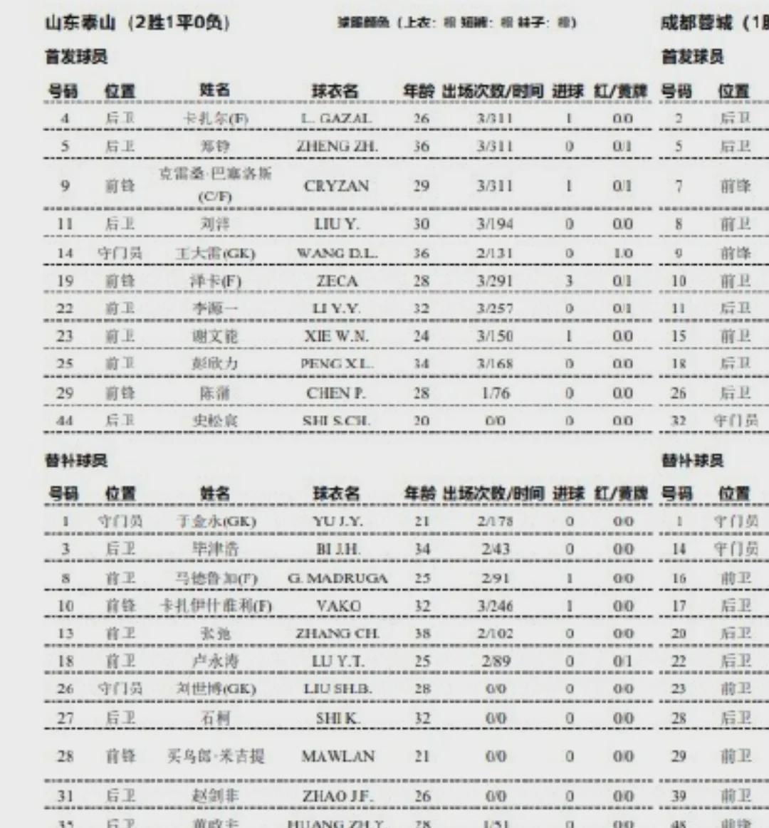 观察泰山与成都的先发阵容，我已预感不妙，三名外援对阵成都五名外援。
瓦莱霍、马