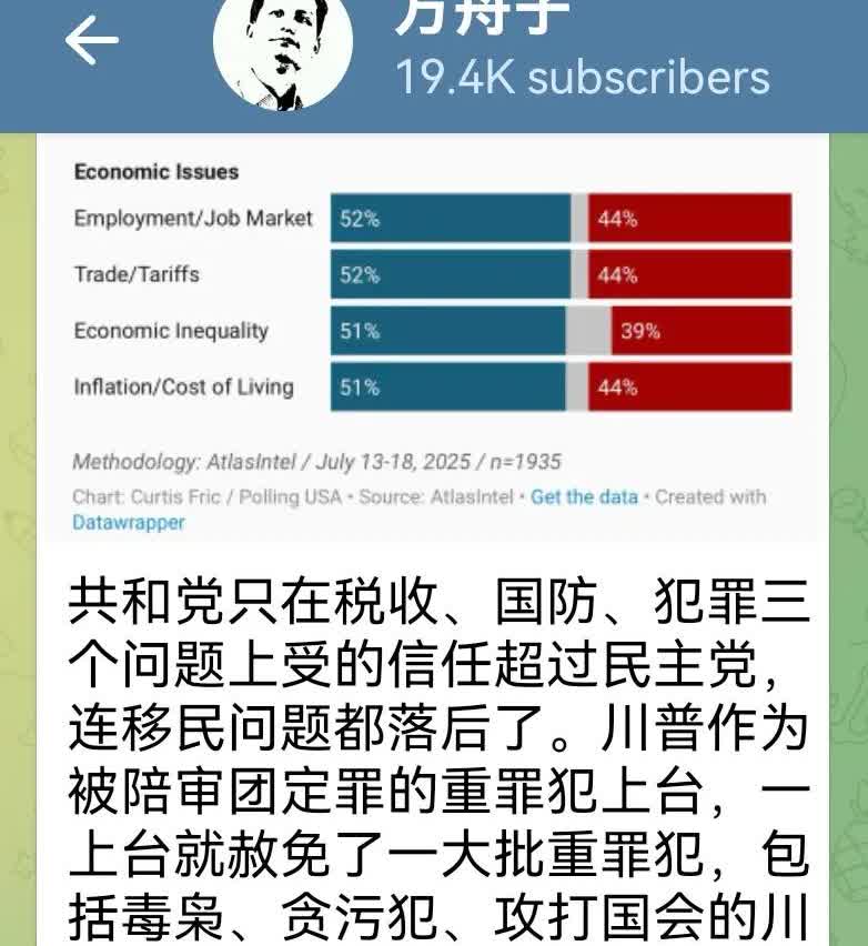 共和党只在税收、国防、犯罪三个问题上受的信任超过民主党，连移民问题都落后了。川普