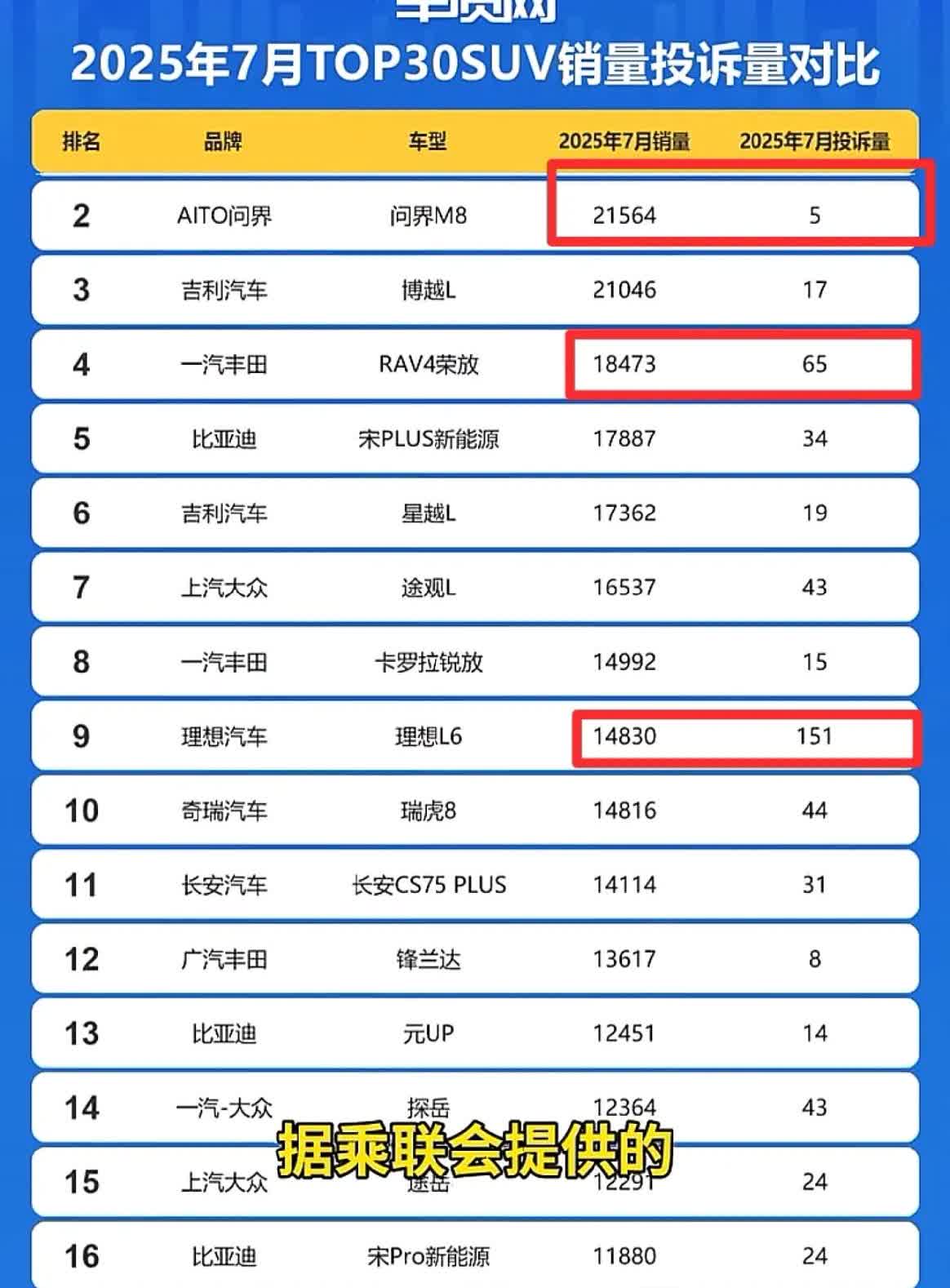 华为的品控真是好呀，车质网销量、投诉量排行榜出炉了。7月份suv榜问界m8 销量