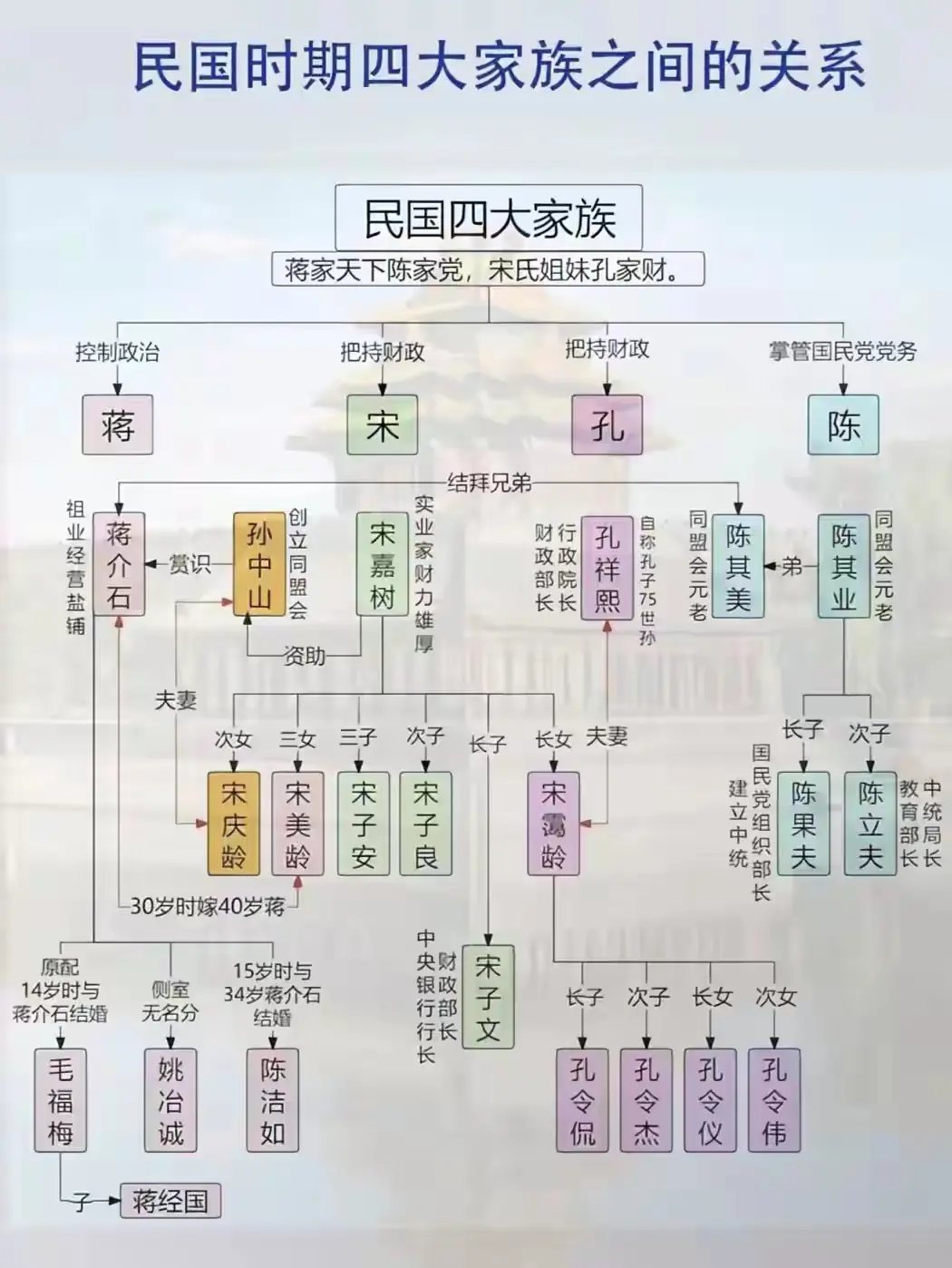 民国四大家族的关系！！！