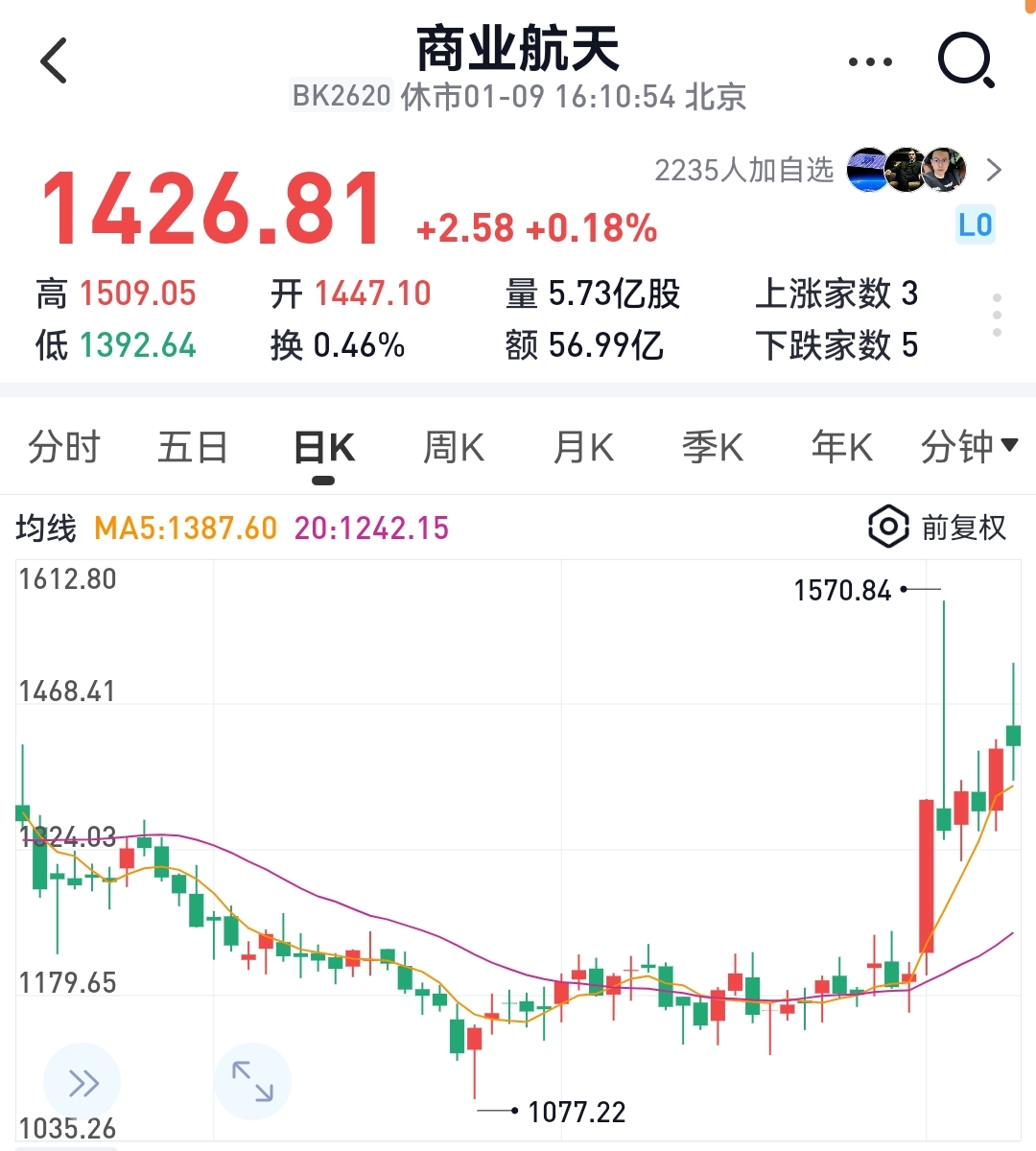 商业航天整体亏损，为什么股票还涨那么厉害？