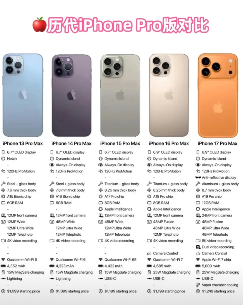 历代iPhone对比，17Pro真的很丑吗？
我们是终于等到了iPhone改外观