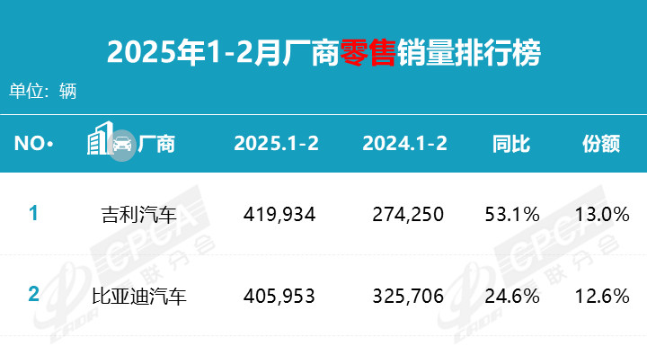 吉利又是冠军！1-2月汽车零售销量榜，自主品牌撑起一片天！