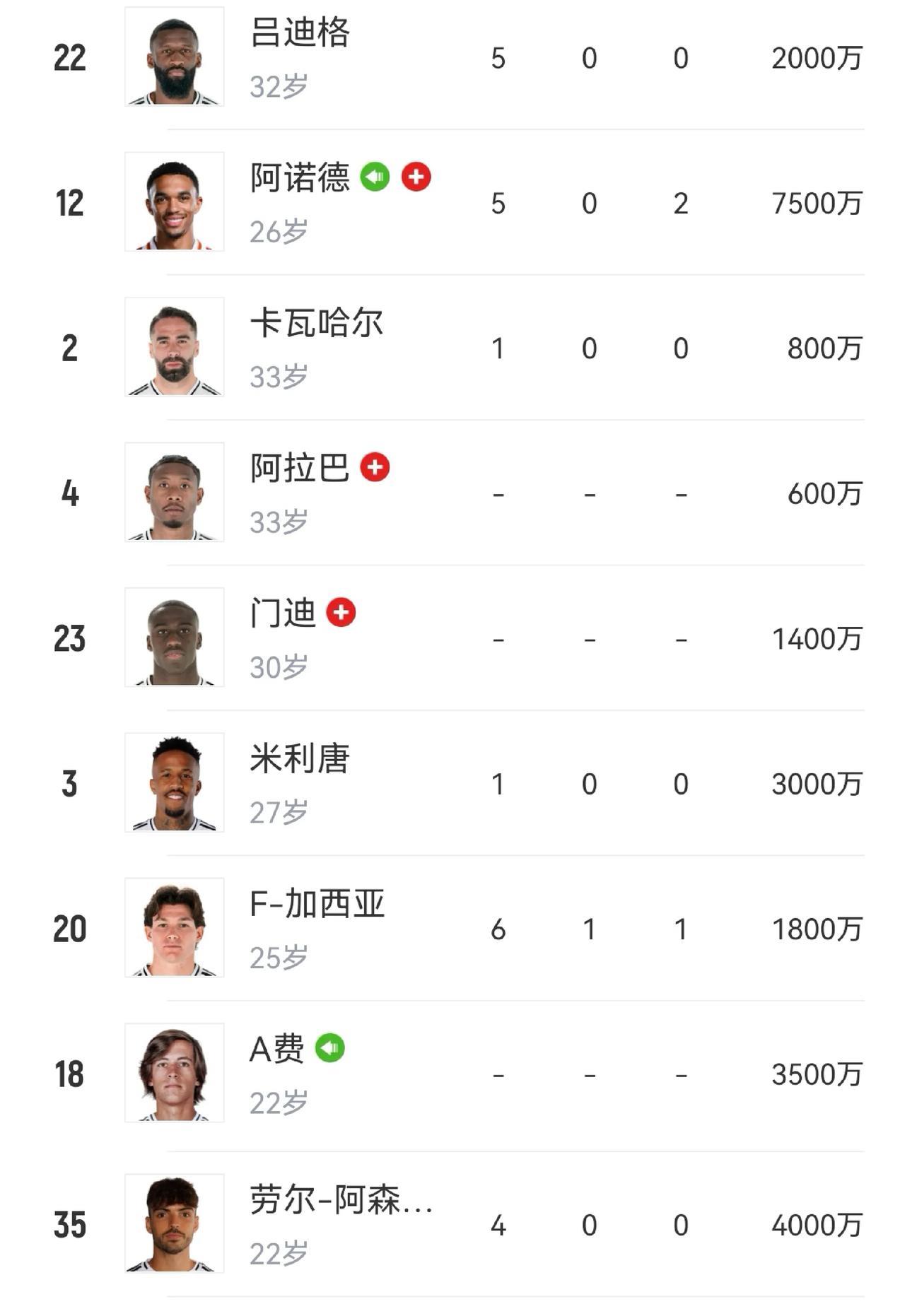 皇马新赛季人员满配，如何糅合成一大难题……
上赛季，皇马后防线的混乱一度成为球队