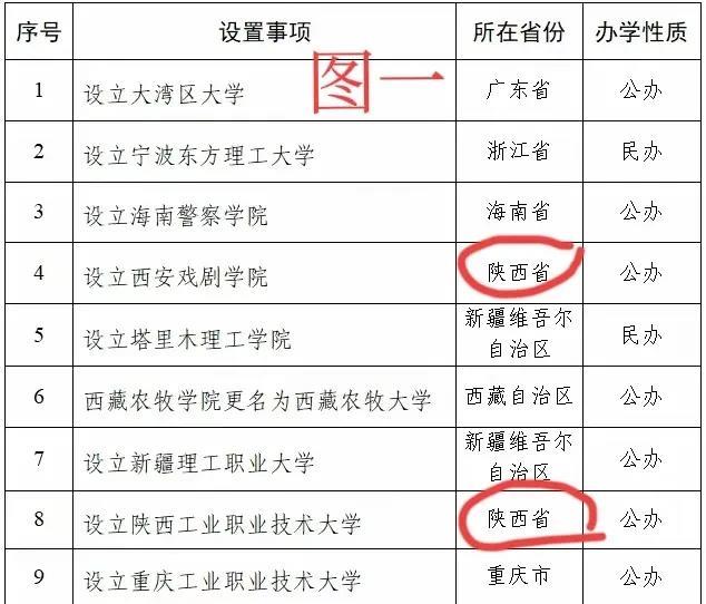 今年6月11日，教育部发布关于拟同意设置10所本科高等学校的公示。
这10所学校