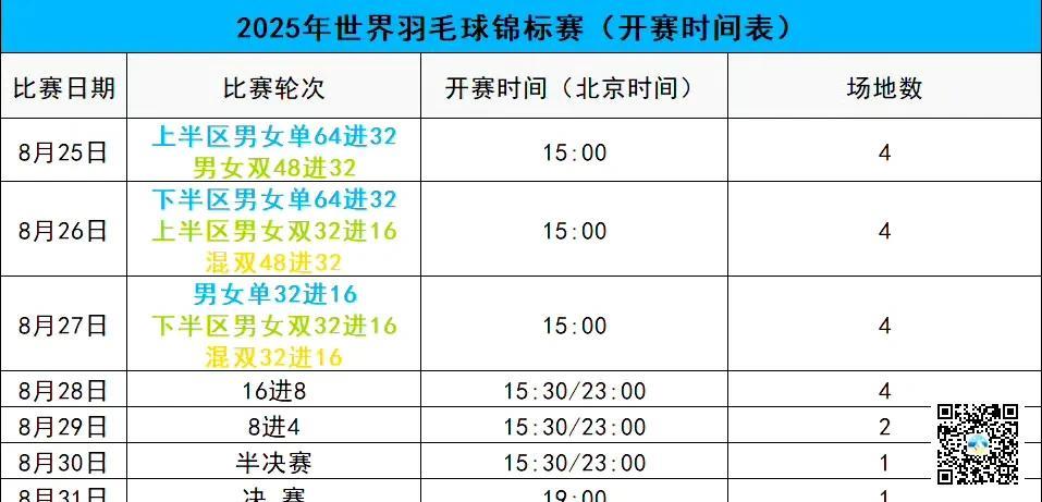 #2025年世界羽毛球锦标赛#开赛时间表
前三天赛程和决赛相对比较美丽[打cal