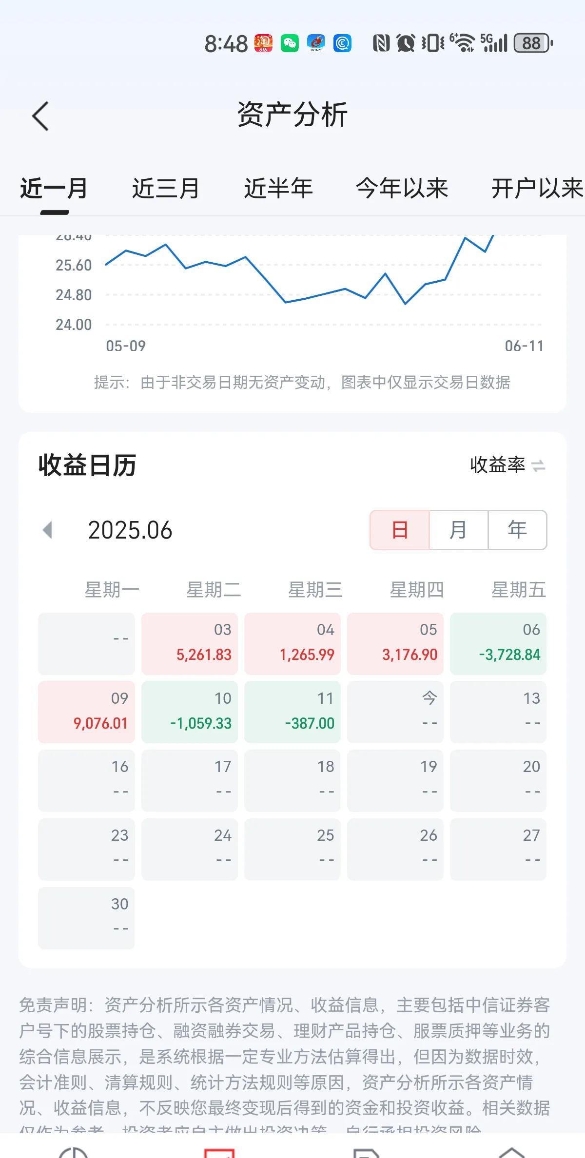 昨天大盘站稳3400，我的账户却是绿的，这就是操作失误的结果！
我一直都觉得这些