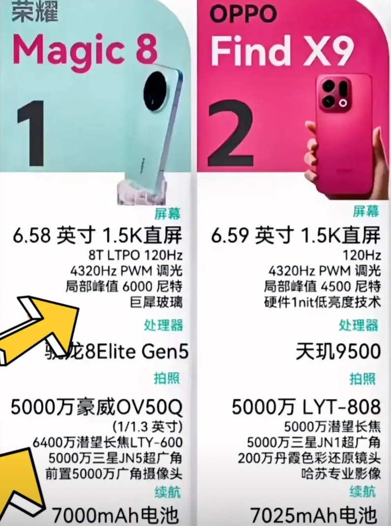 荣耀Magic8跟OPPO Find X9对比，参数不会说谎：6000尼特屏对4