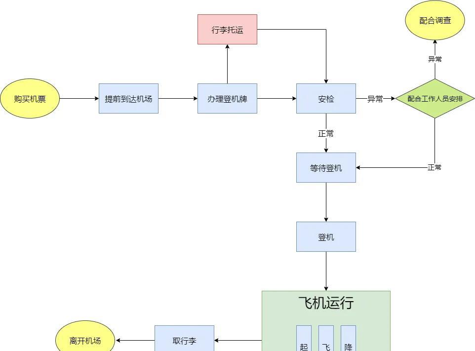 第一次坐飞机各位是否有跟我类似的？
我第一次坐飞机时，我在候机厅转了3圈才找到登