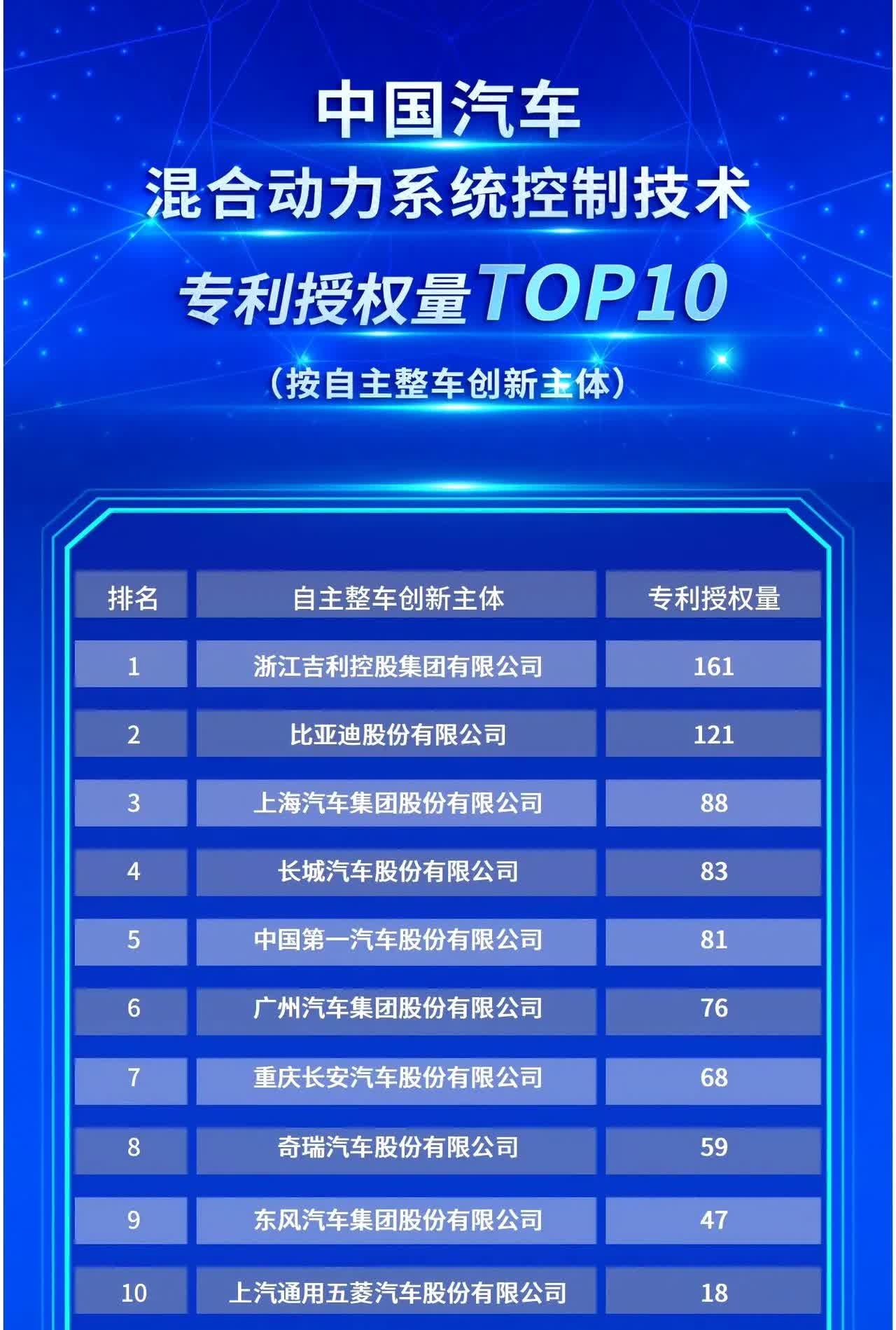 国内混合动力系统技术排名：
1、吉利
2、比亚迪
3、上汽
4、长城
