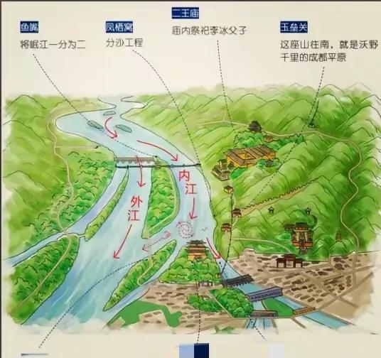雅江水电站构思     源于李冰父子
雅江水电站设计思路，源于2000年前的都江