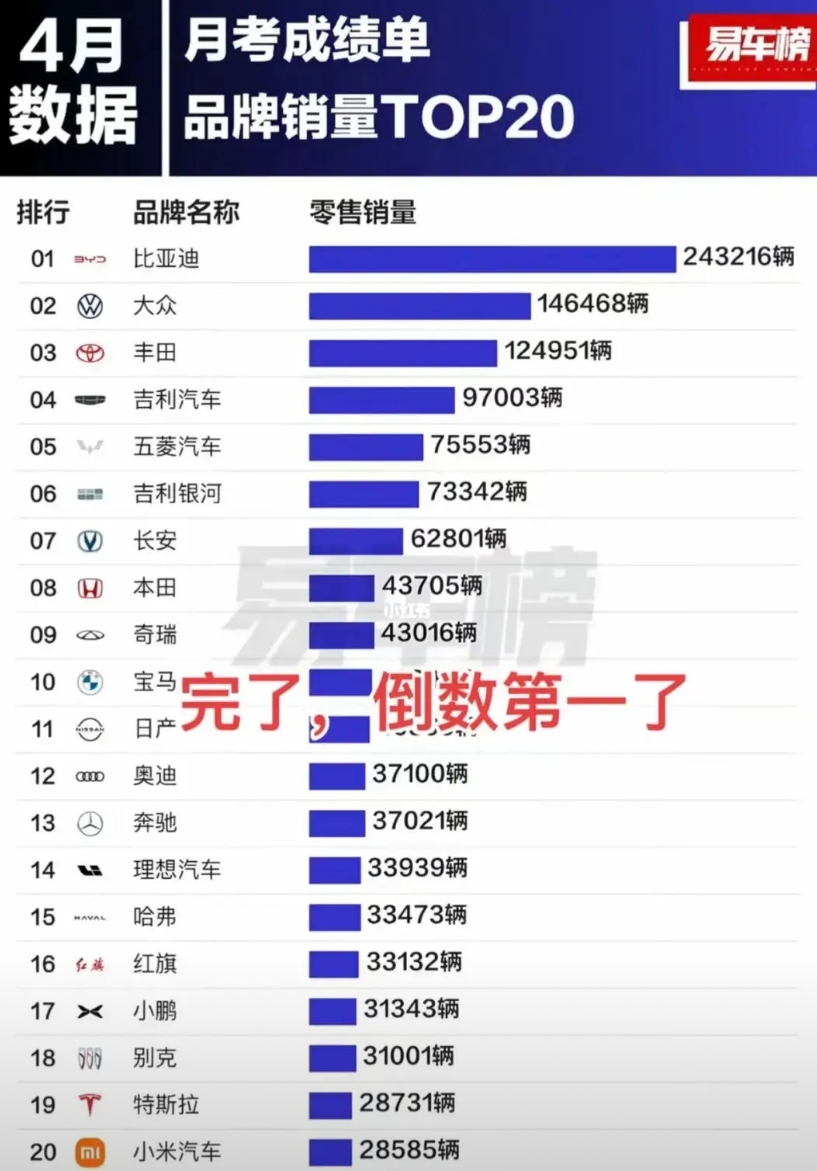 比亚迪第一，某些品牌热情消耗殆尽