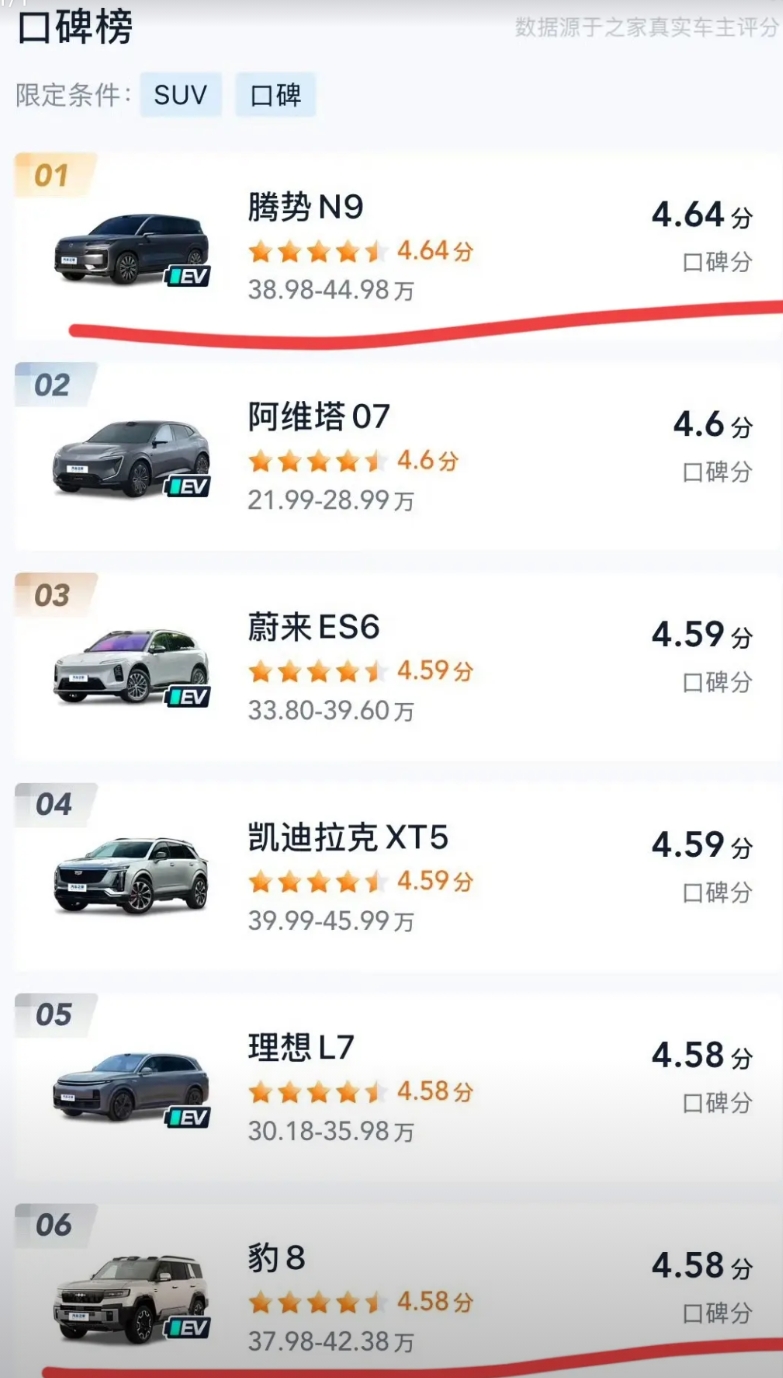 腾势N9：“没错，我是充值了！”
来自汽车之家平台数据，腾势N9在口碑榜中，以4