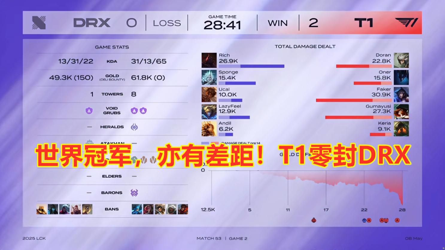 LCK第二阶段：同为世界冠军，亦有差距！T1零封DRX