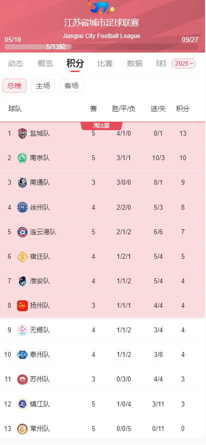 上一轮是盐王，这一轮开始请叫盐帝！

既然苏超的倒数第一已经被常州牢牢占据了，盐