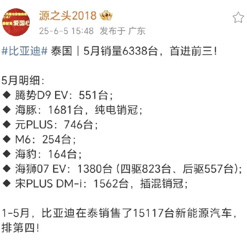 比亚迪五月份泰国销量进前三了
6338台，比上个月多了一千多台
D9ev 551