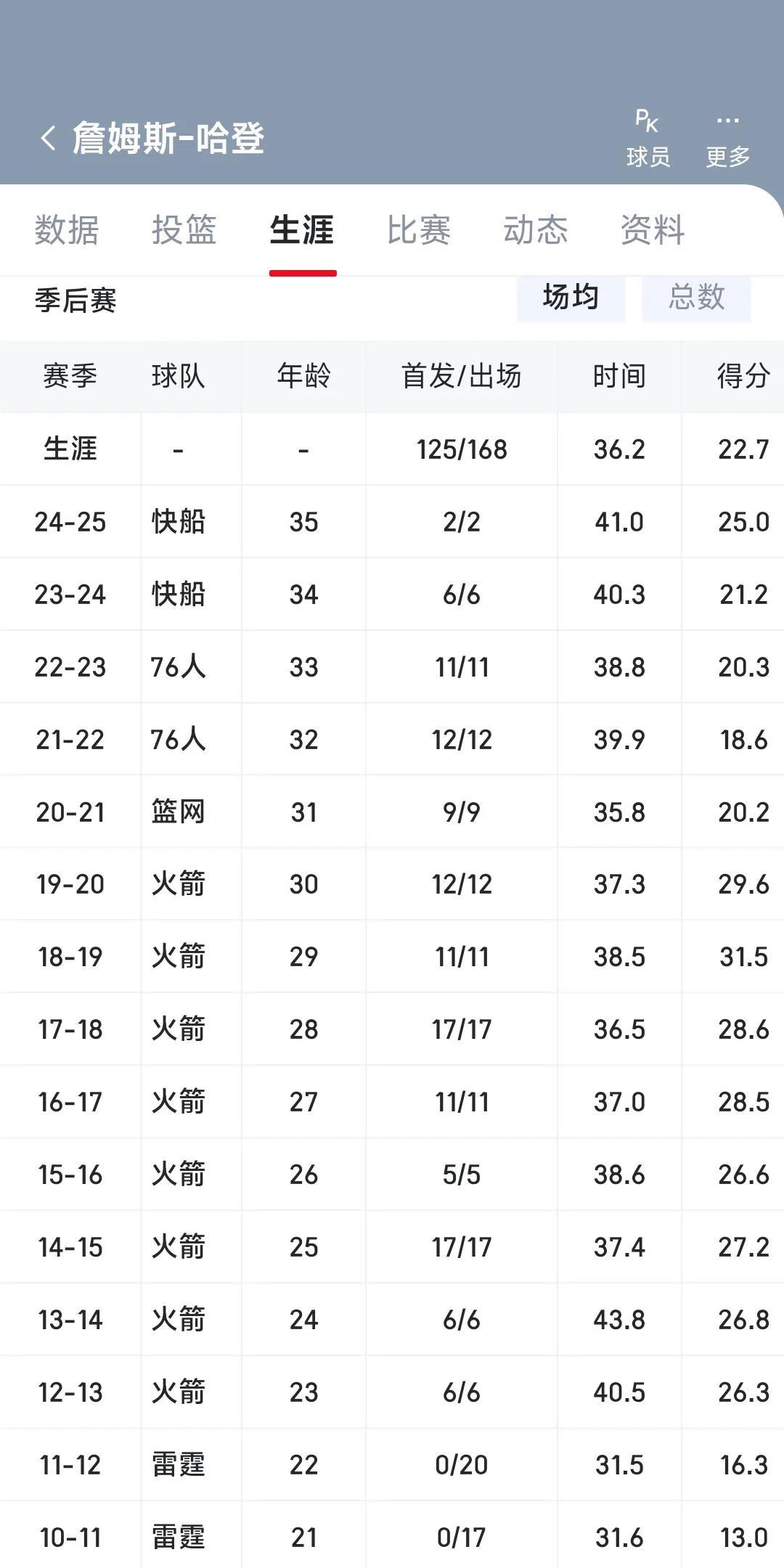 哈登这个季后赛打得好呀，职业生涯从未缺席！
2009年新秀年开始，到现在都是年年