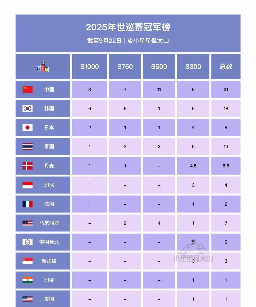 中国队凭借15个高级别冠军位列榜首
韩国队则以12个高级别冠军排名第二
日本队凭