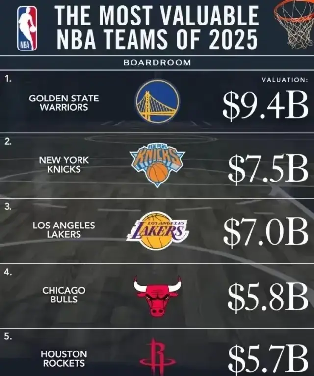 市值最贵的5支NBA球队！