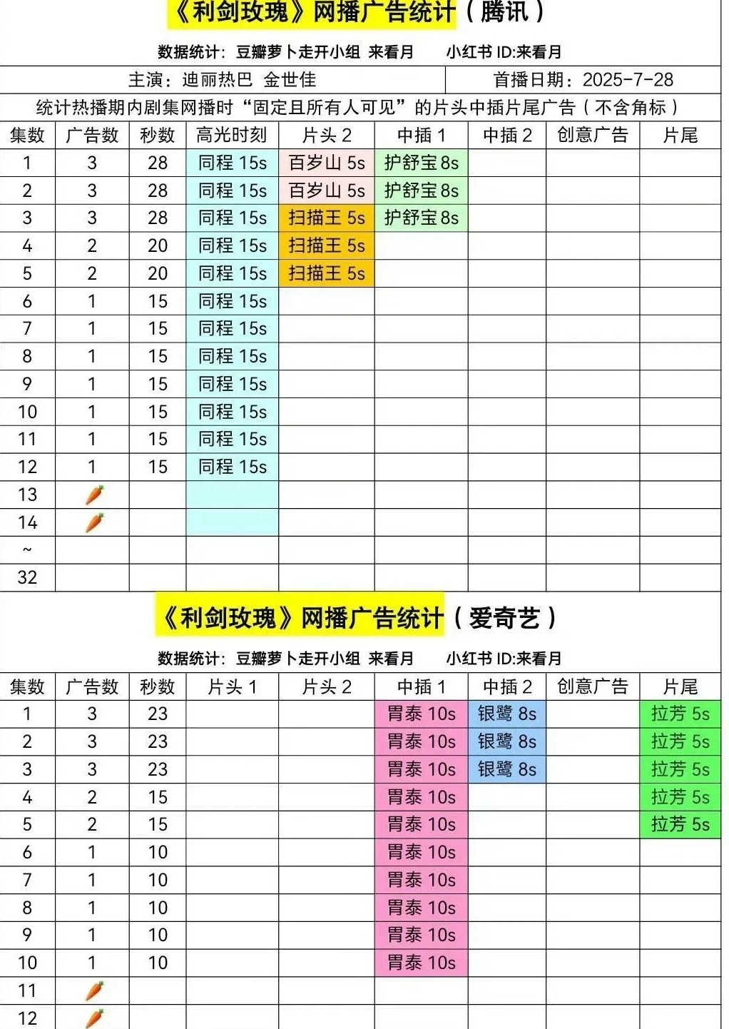 《利剑玫瑰》双平台裸播了

感觉网播成绩也还行啊，招商咋这么差，这剧有年轻观