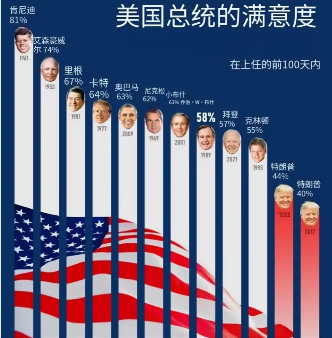想不到漂亮国民这样不待见川普

