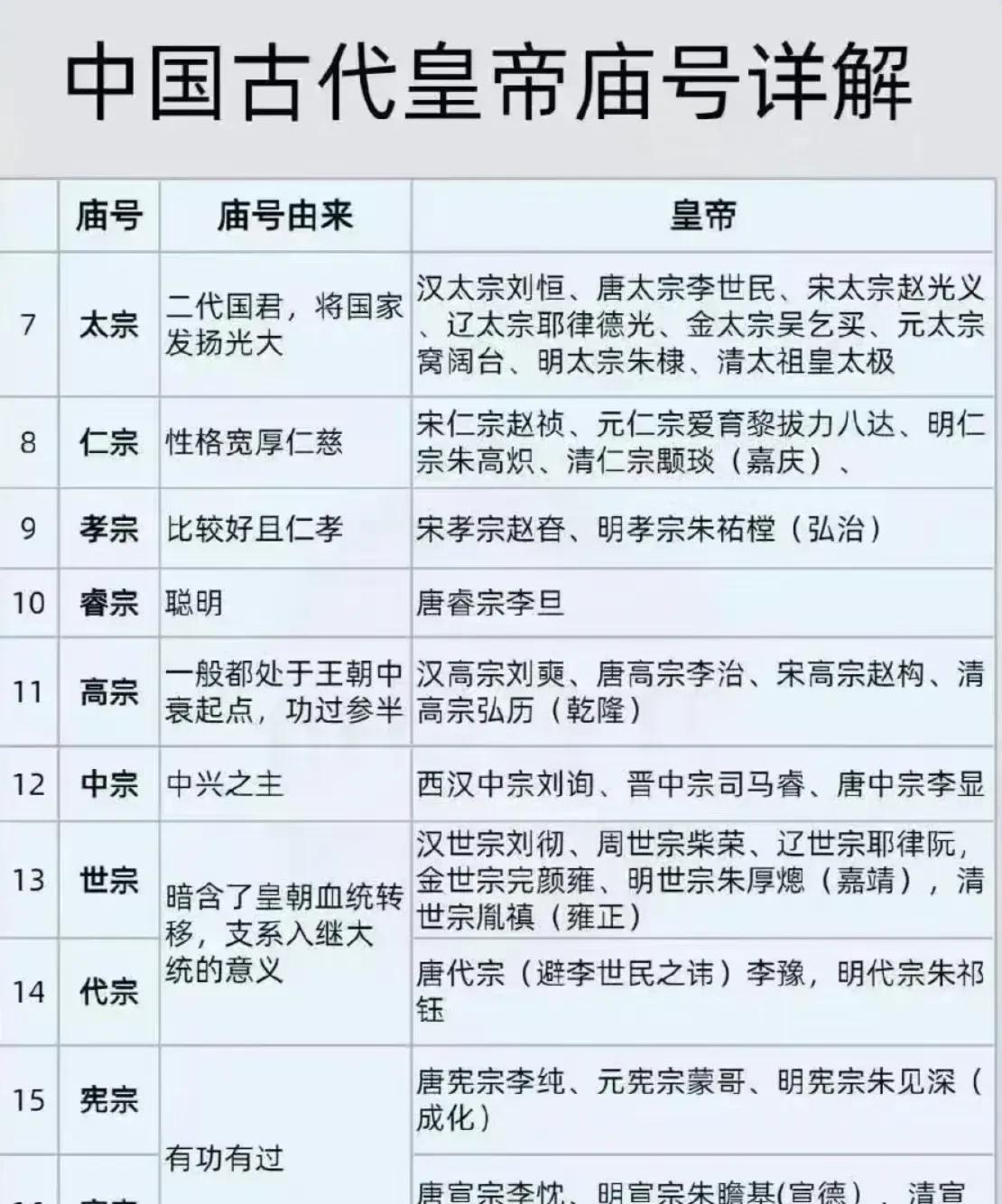 历史上一些常见的宗庙号：
太宗：一般指王朝里第二位雄才大略的皇帝，比如汉太宗刘恒