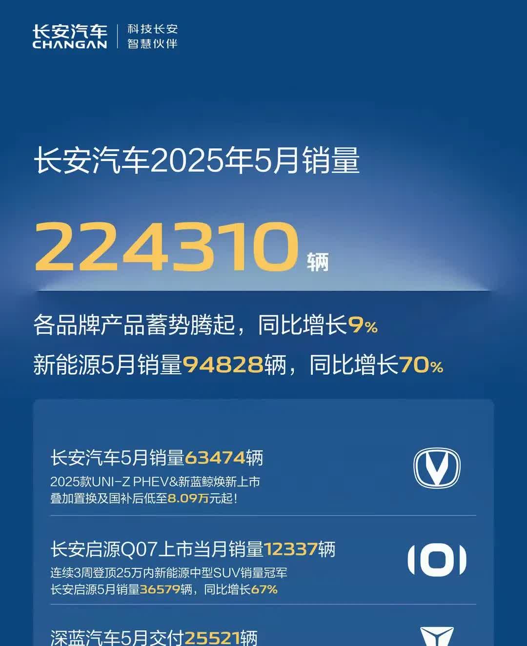 说实话，
有点理解长安深蓝的老总了！？
看看长安的销量很高，
妥妥的，至少