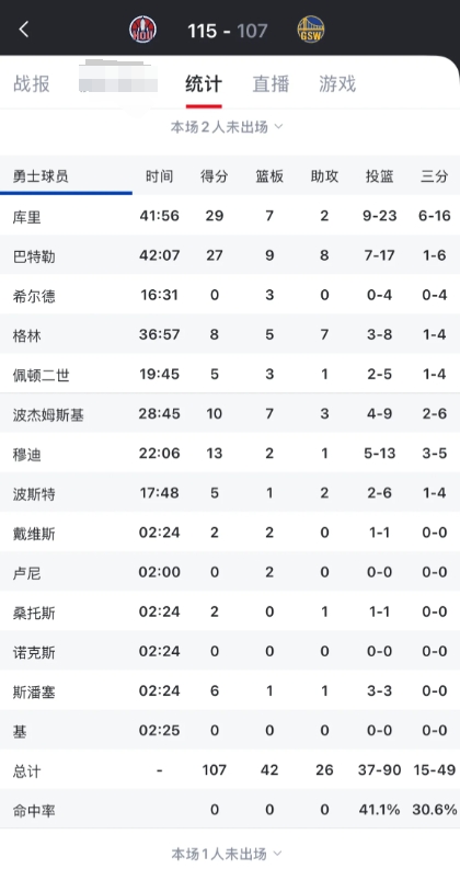火箭VS勇士G6   乌度卡用人真挺不错的
这场这么难上场时间还比对面核心少。