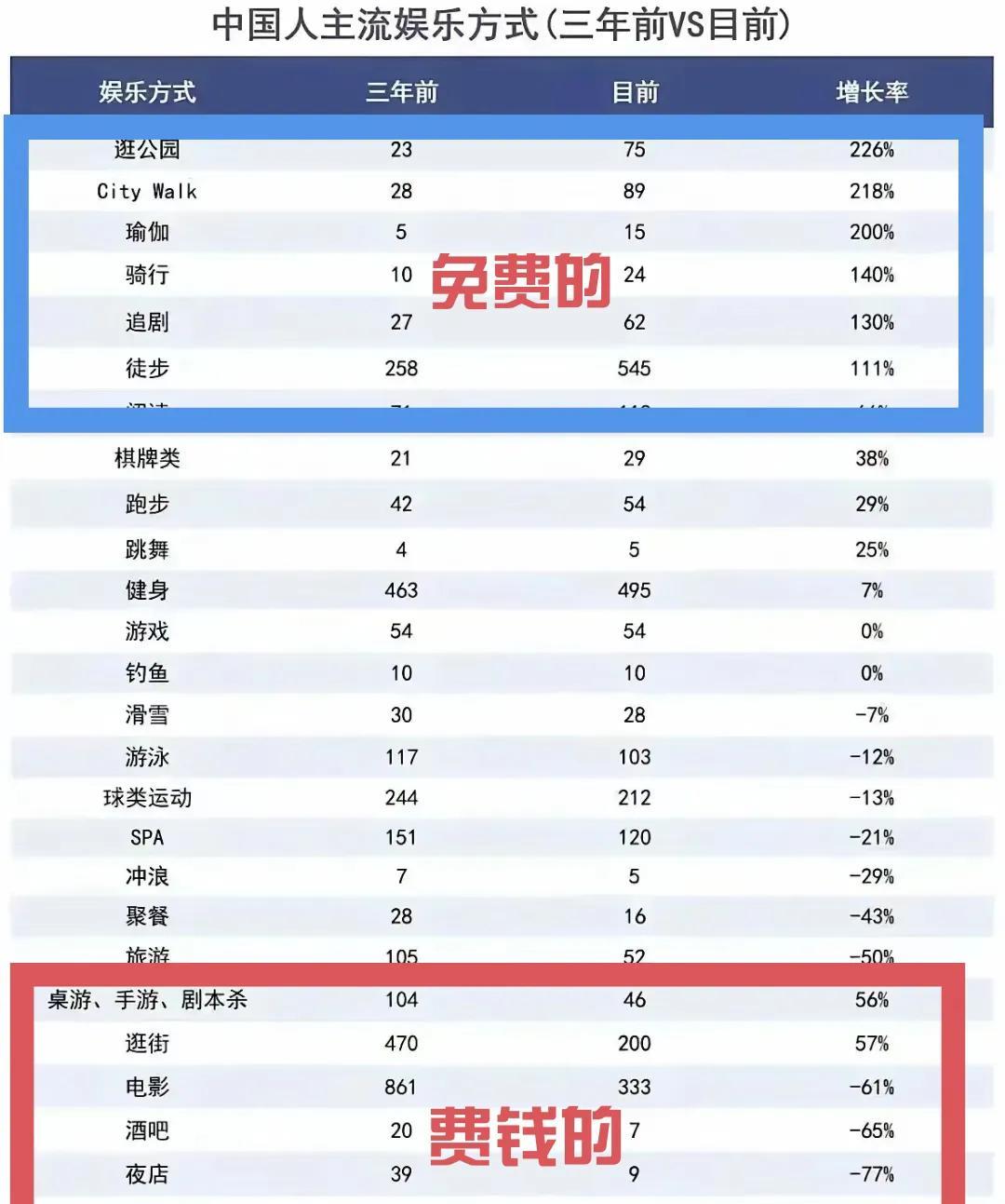 赚钱是真的越来越不容易了。仅仅三年时间，人们的生活方式和娱乐选择就发生了天翻地覆