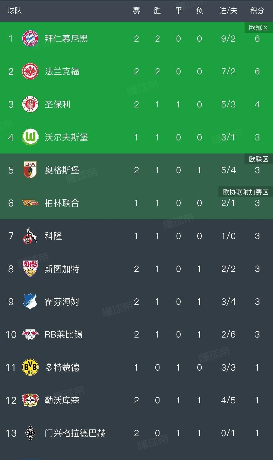 拜仁险胜巴伐利亚德比，法鹰紧追，滕嗨继续。
德甲第2轮，拜仁客场挑战奥格斯堡，格