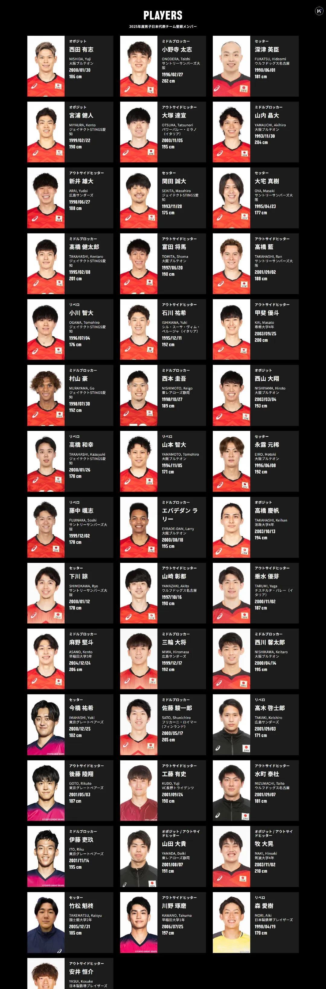 日本排球协会17日公布2025年男子排球国家队注册名单，共43人，其中11人是首