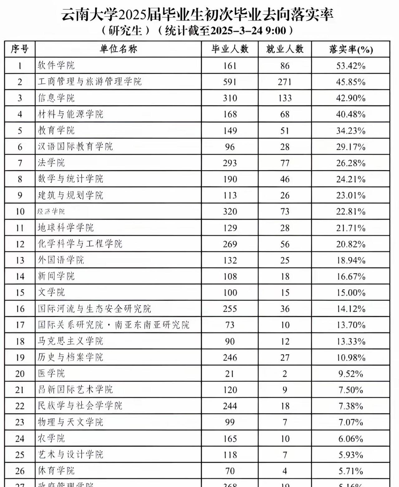 真不错！云南大学公布2025届毕业生初次毕业生去向落实率。看了一下数据，虽然这个