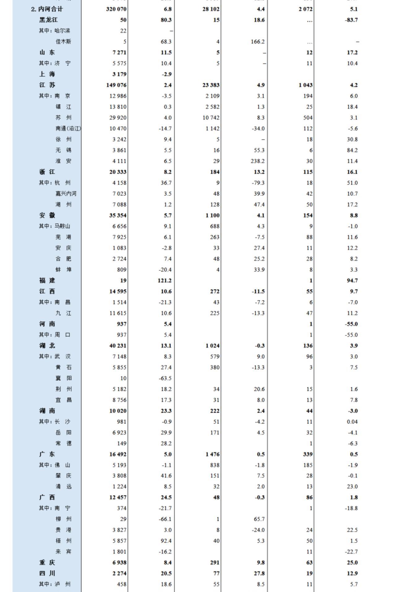 看了2025年上半年全国内河港口货物吞吐量，河南全省就一个周口港上榜了。
但对比