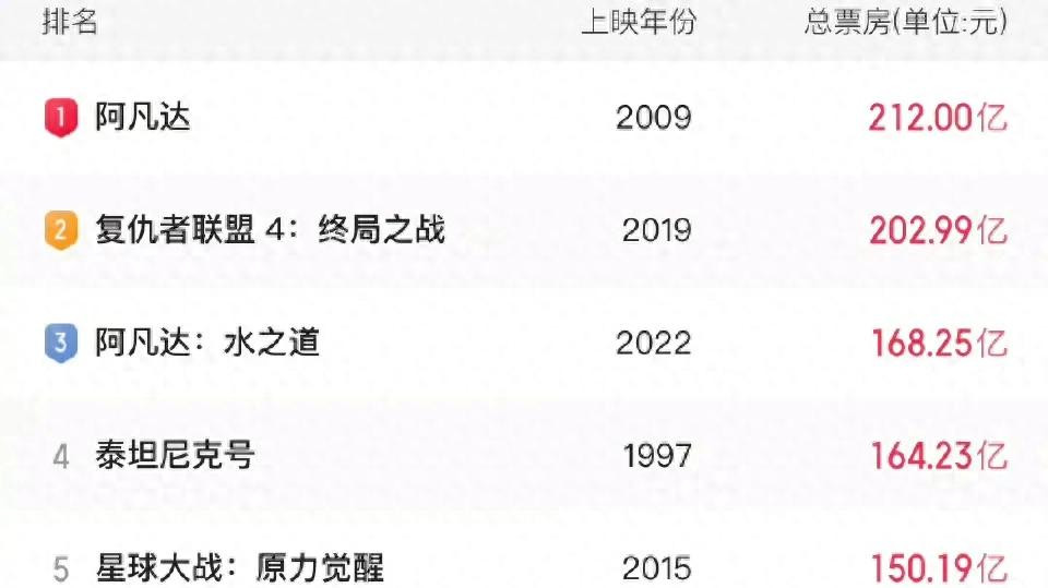 太猛了！《哪吒2》票房破147亿，全球前6近在咫尺！