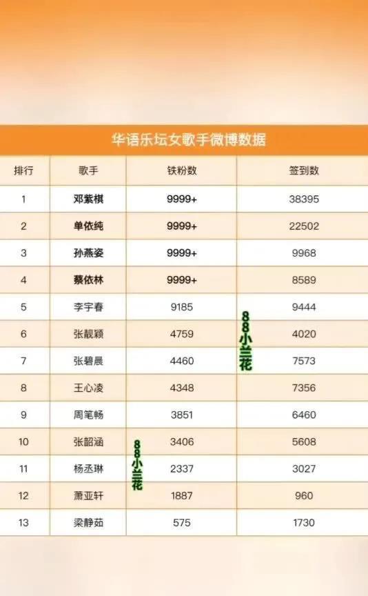 签到人数最多的是邓紫棋
张碧晨排在了第7位