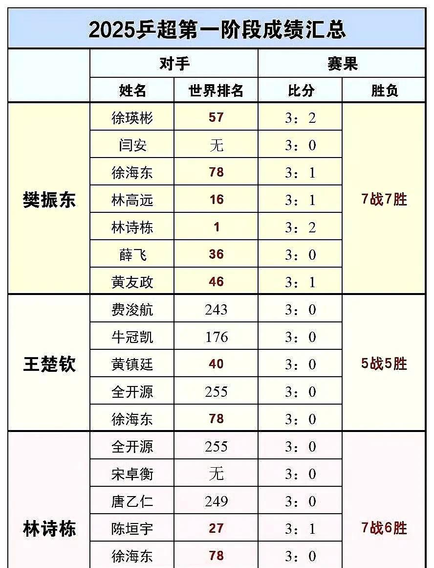 拉表一看果然一目了然！每战皆硬仗，逢签必最难！
乒超联赛第一阶段战况，国乒最强三