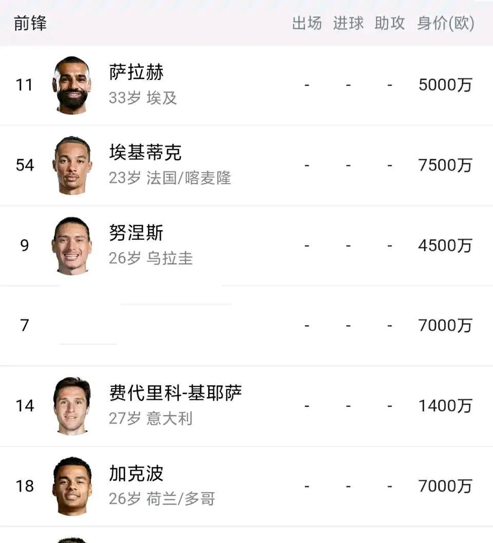看一眼利物浦前锋在德转身价挺有意思。
萨拉赫还剩下5000万身价？真是太不公平了