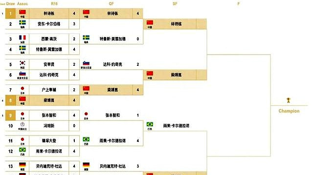 随着雨果拿下张本智和 澳门世界杯男单4强产生 再现国乒三英战吕布