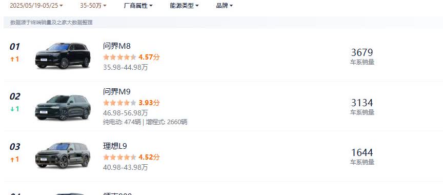 上周大型SUV销量冠军被问界M8获得，超过了同门的问界M9的3134辆。
理想