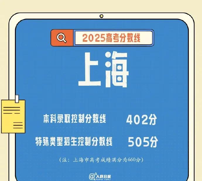各地高考分数线陆续出来了！
     河南省、河北省和江苏省依然是高考大省！
 