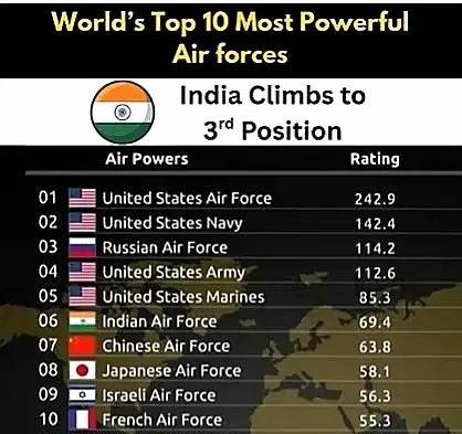 印度人做的世界空军力量排名，美国第一印度第三，俄罗斯空军排名第二，中国排在印度之