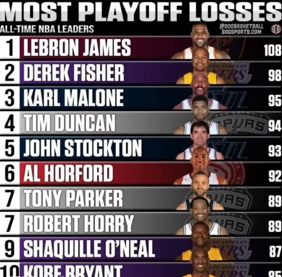 NBA季后赛输球榜：
1、詹姆斯：108场
2、费舍尔：98场
3、卡尔马龙：9