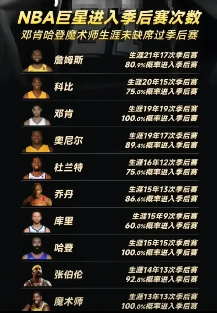 詹姆斯职业生涯即将18次进入季后赛，概率100%！

杜兰特职业生涯即将13次进