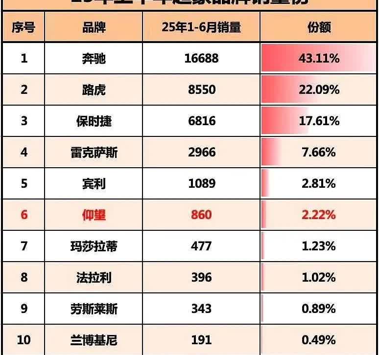 财政部与税务总局要向90万以上的豪车征收消费税，图片是2025年上半年豪车销量榜