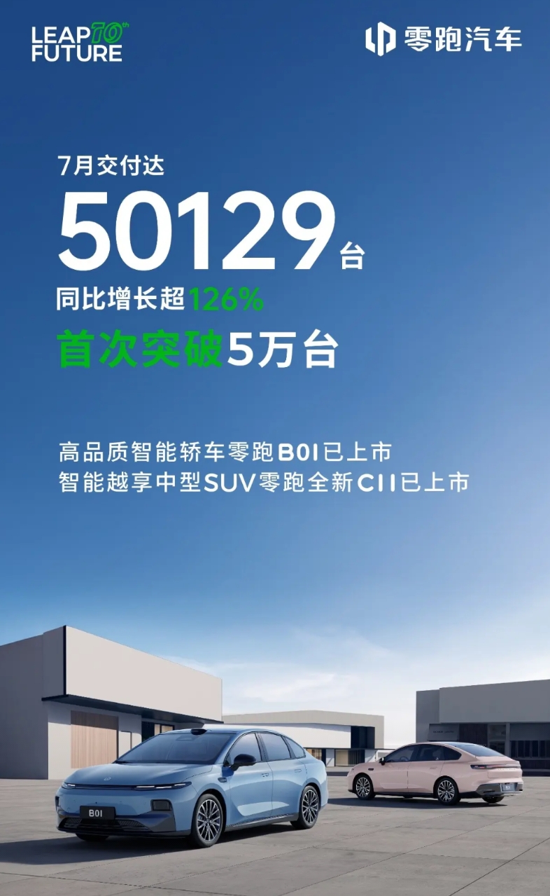 月销量首次破5万台！零跑实现“五连冠”，接下来还会更猛？
 
最近，各家新势力都