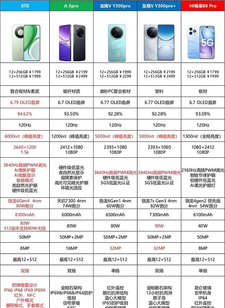 千元手机性价比之王，你会选谁
千元机市场是各大主流手机品牌的必争之地，受众多而且