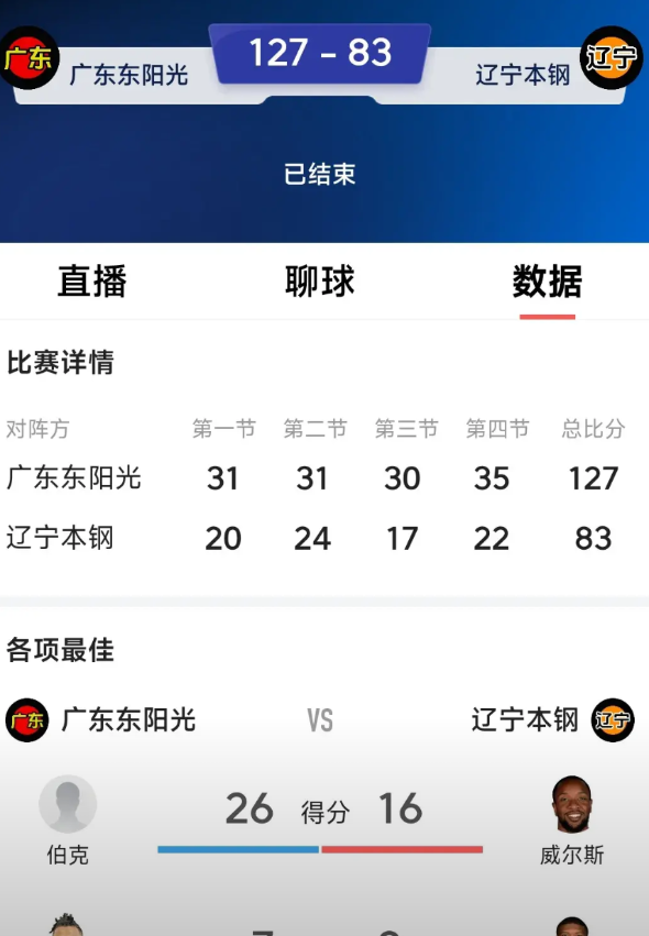 莫兰德零分也能弑旧主，输赢无所谓，但是分差太吓人！  

广东队主场127:87
