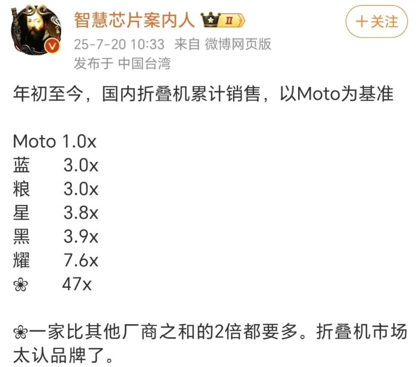 在苹果还没推出折叠屏产品之前，华为在国内市场就是垄断性的存在。无论是三折，双折，