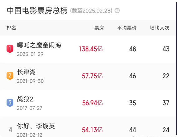 中国影史票房前四，上映到第30天的时候，当日票房情况。
《哪吒之魔童闹海》当日是